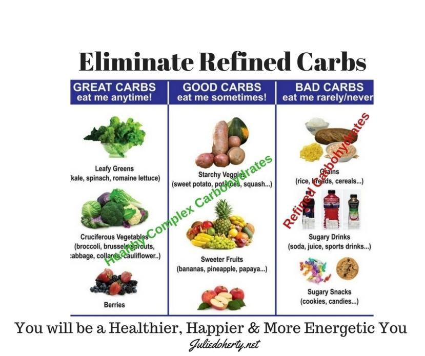 Eliminate Refined Carbohydrates from your Diet & Improve Health!