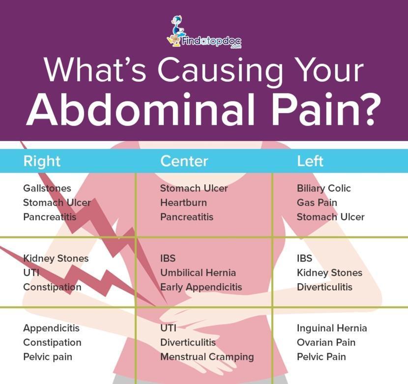 Lower Abdominal Pain: Causes, Diagnosis, and Treatment | FindATopDoc