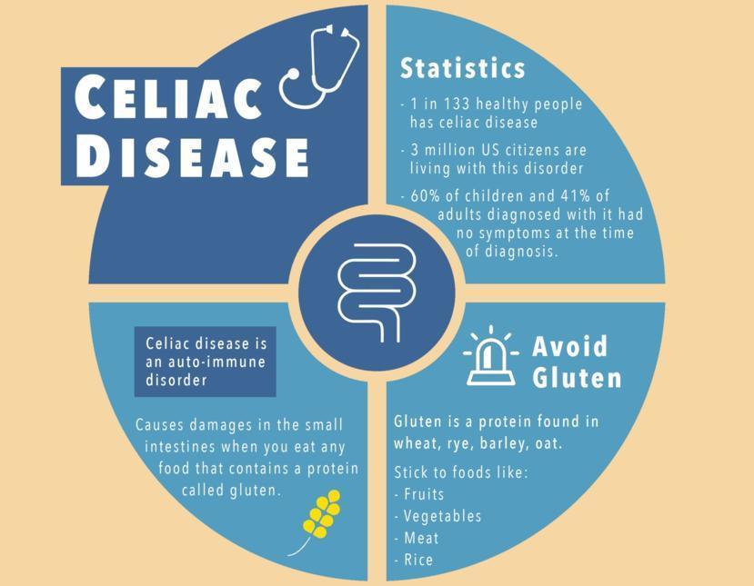 Celiac Disease: Symptoms, Causes, Treatment, and Diagnosis | FindATopDoc