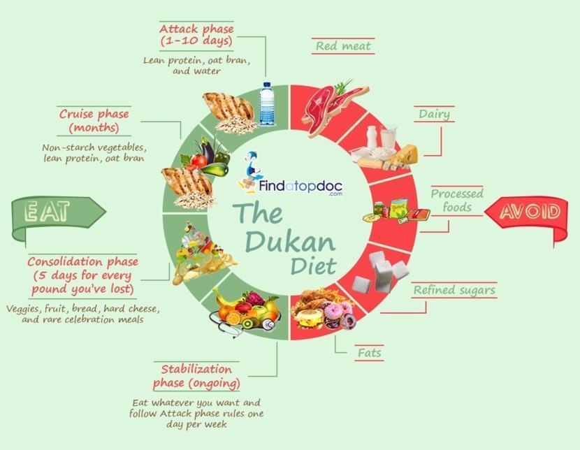 What Is The Dukan Diet Dukan Diet Phases And Reviews what-is-the-dukan-diet-dukan-diet-phases-and-reviews