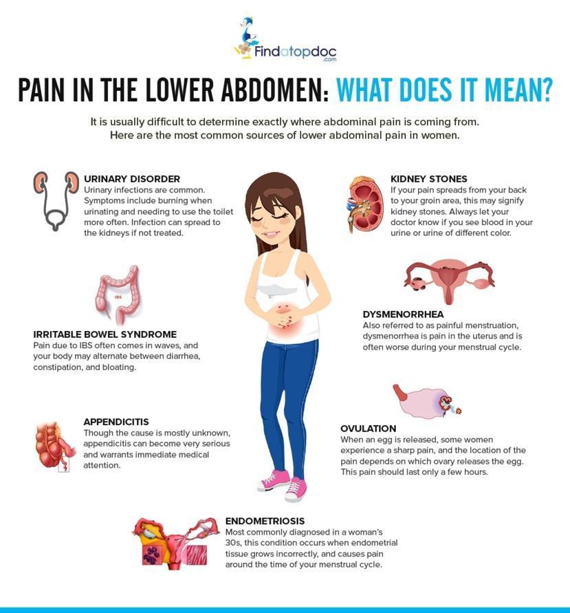 Frequent pain in left flank