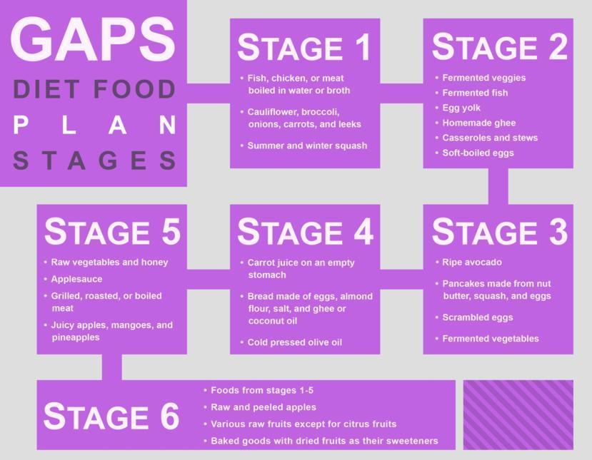 Gaps Diet Food List Stage 1 Weight loss