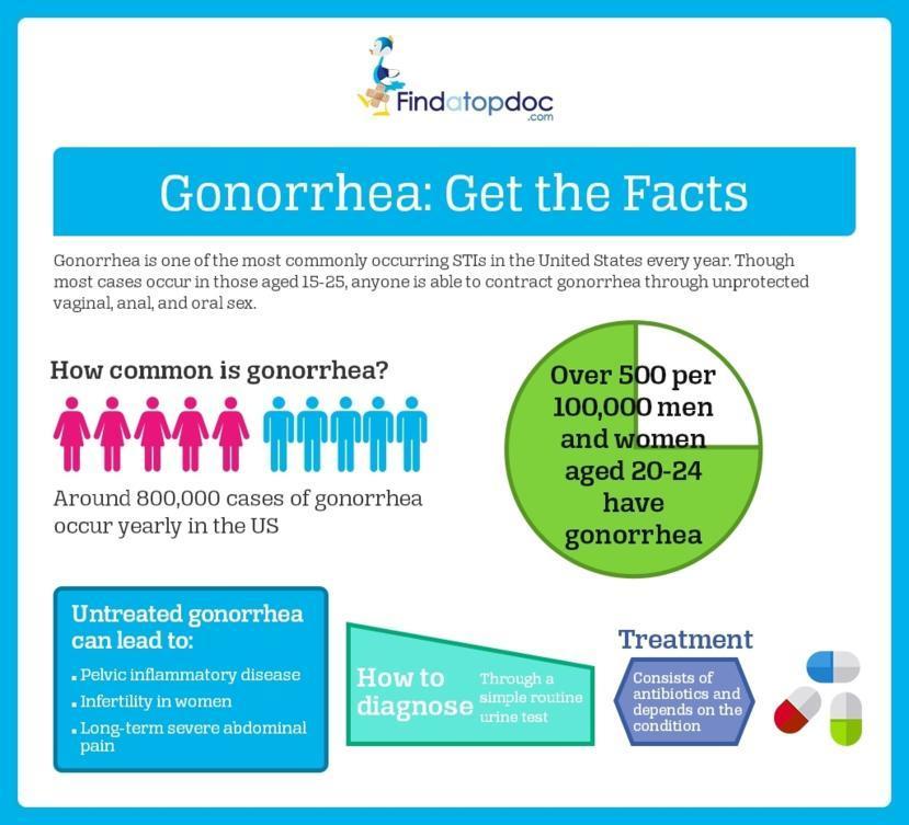 GONORRHEA tablets in medicine box, Infographics Motion Graphics ft