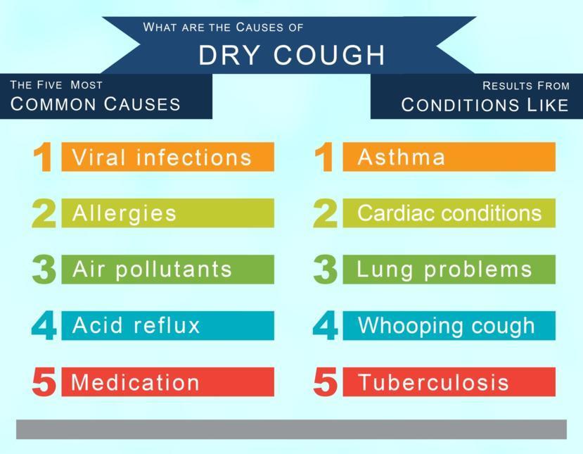 Dry cough treatment
