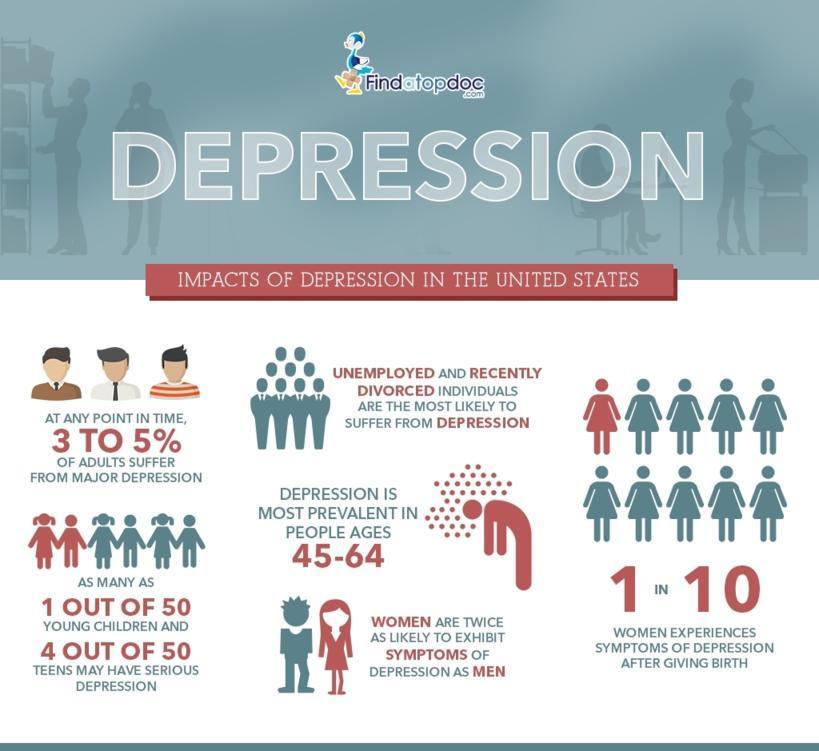 Impacts Of Depression in United States [Infographic]