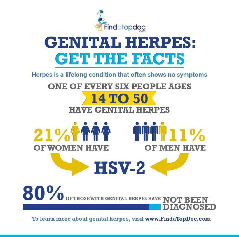 latest research genital herpes