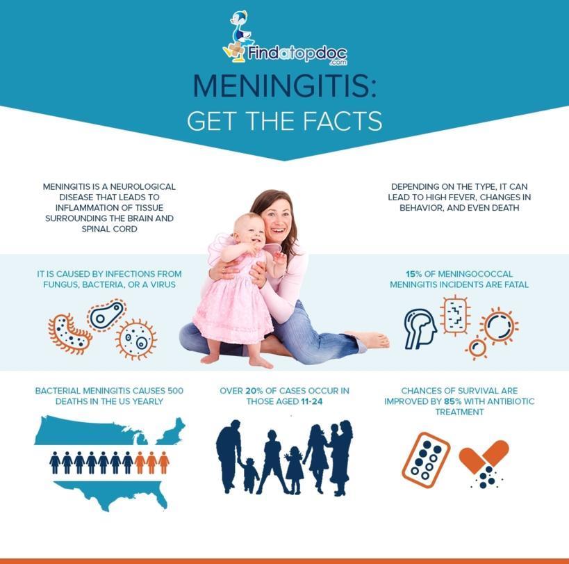 What Is Meningitis Facts About Meningitis [infographic]