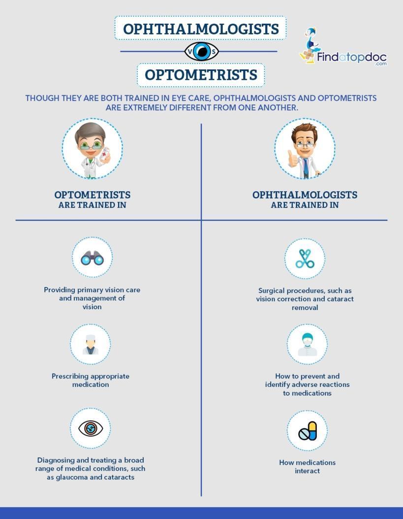 Optometrist Vs Ophthalmologist What Is The Difference Infographic