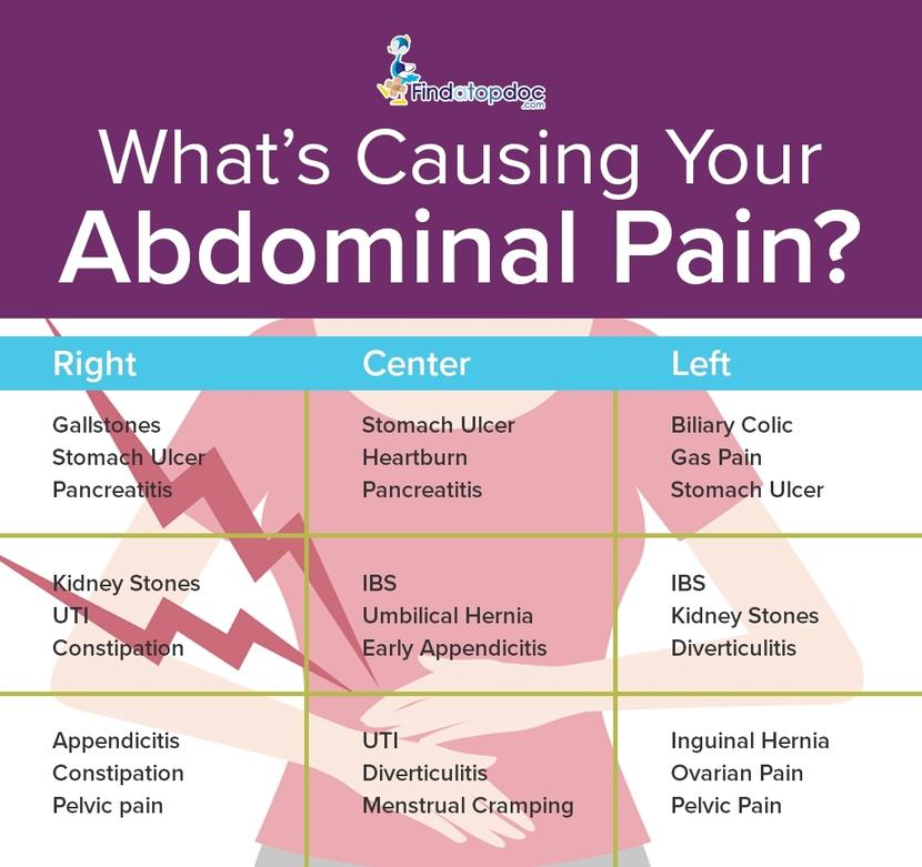 Left Side Abdominal Pain Chart