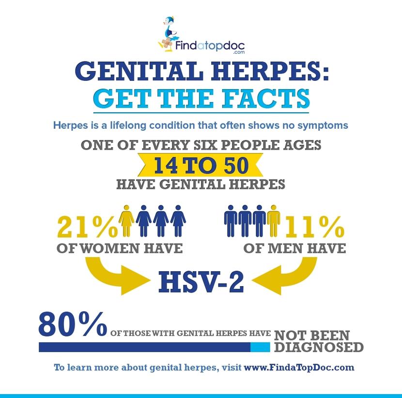 Genital Herpes Symptoms, Causes, Treatment, and Diagnosis FindATopDoc